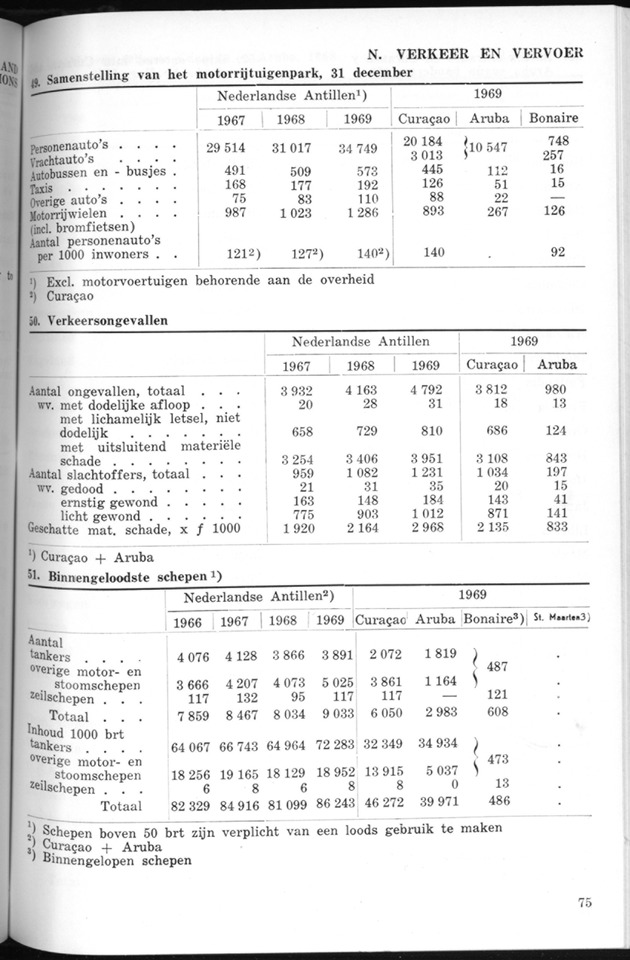 STATISTICAL YEARBOOK NETHERLANDS ANTILLES 1970 - Page 75