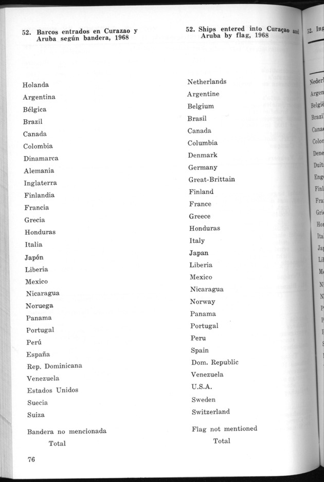 STATISTICAL YEARBOOK NETHERLANDS ANTILLES 1970 - Page 76