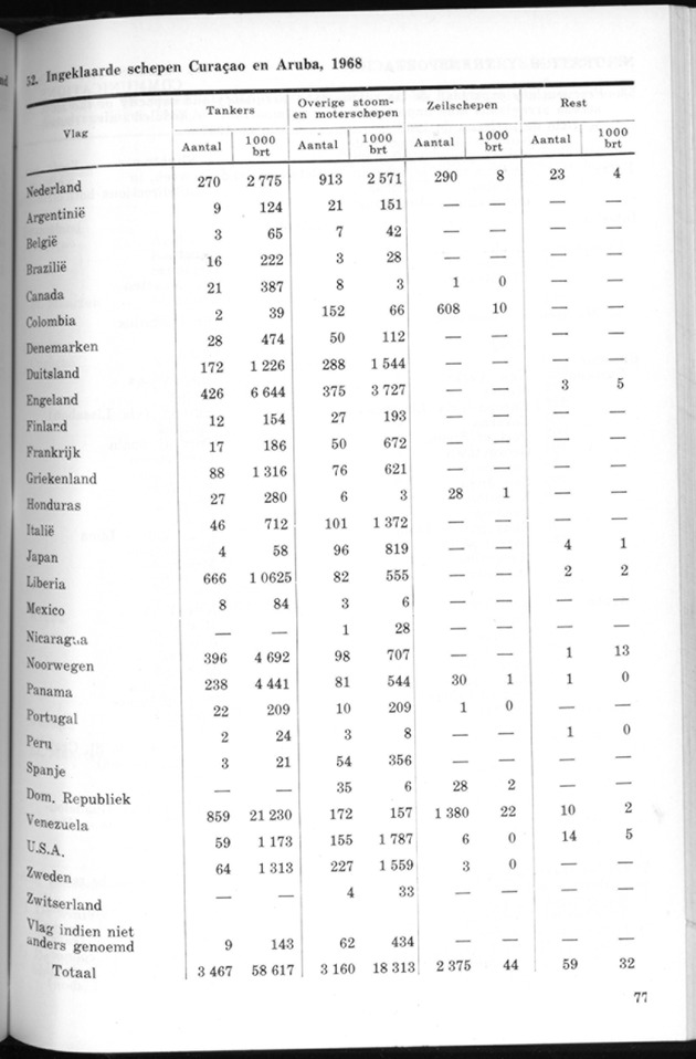 STATISTICAL YEARBOOK NETHERLANDS ANTILLES 1970 - Page 77