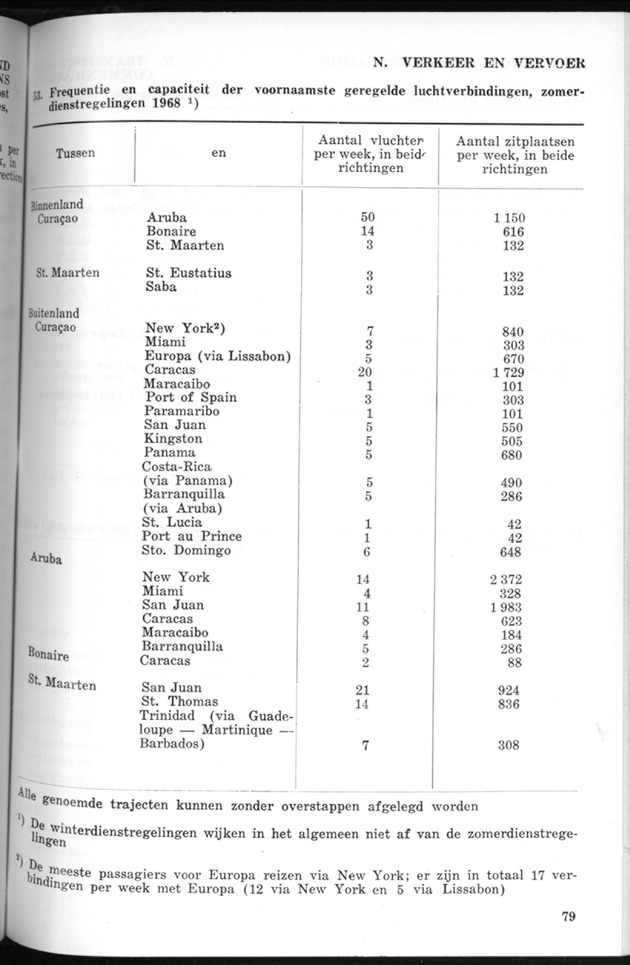 STATISTICAL YEARBOOK NETHERLANDS ANTILLES 1970 - Page 79