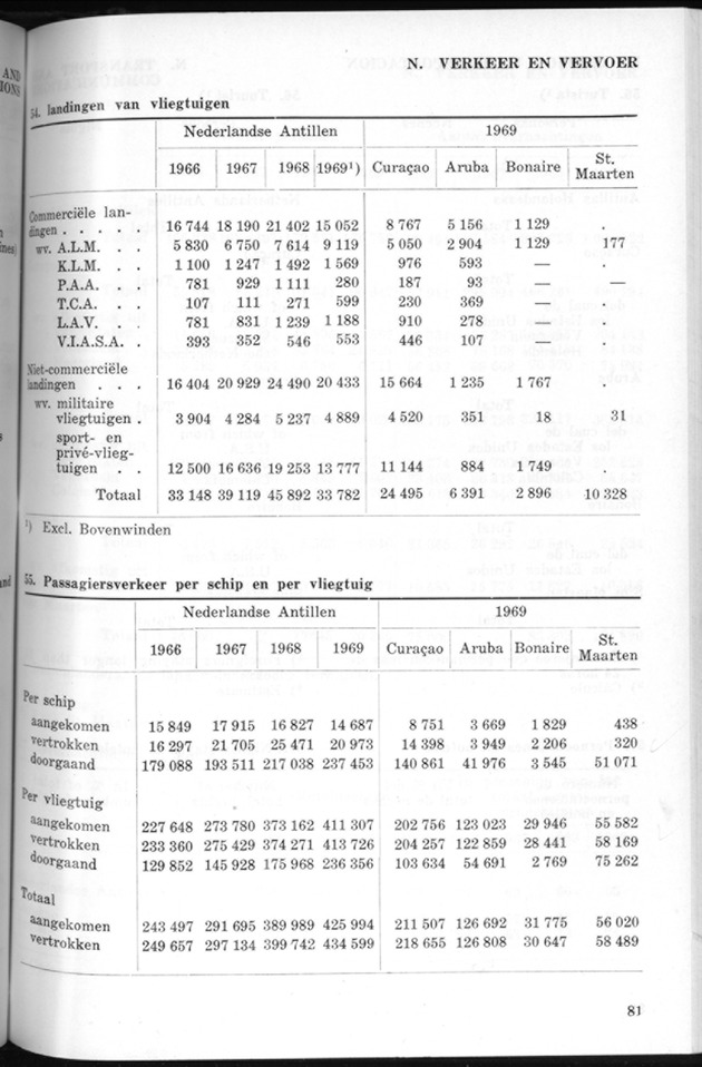 STATISTICAL YEARBOOK NETHERLANDS ANTILLES 1970 - Page 81