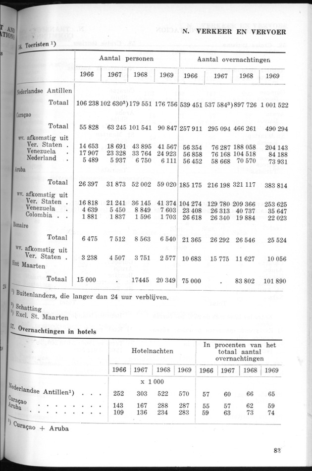 STATISTICAL YEARBOOK NETHERLANDS ANTILLES 1970 - Page 83