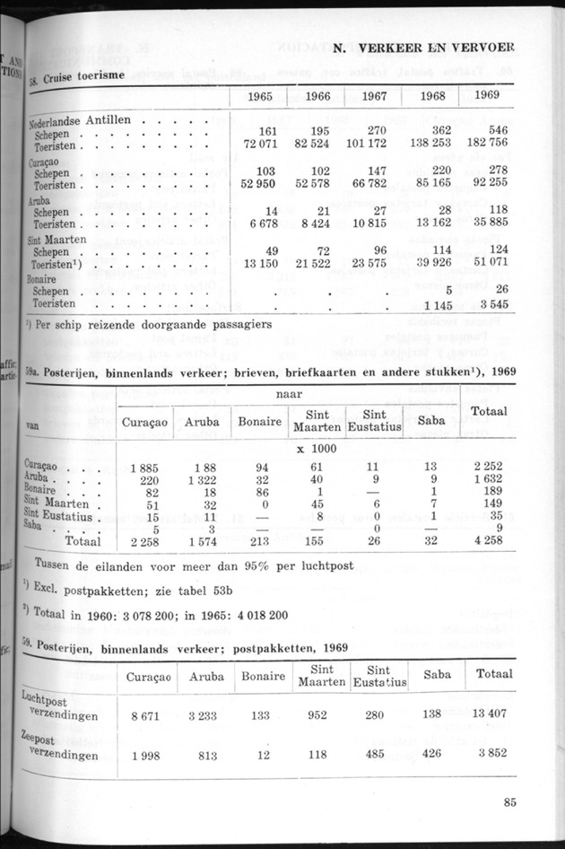STATISTICAL YEARBOOK NETHERLANDS ANTILLES 1970 - Page 85