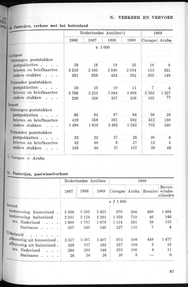 STATISTICAL YEARBOOK NETHERLANDS ANTILLES 1970 - Page 87