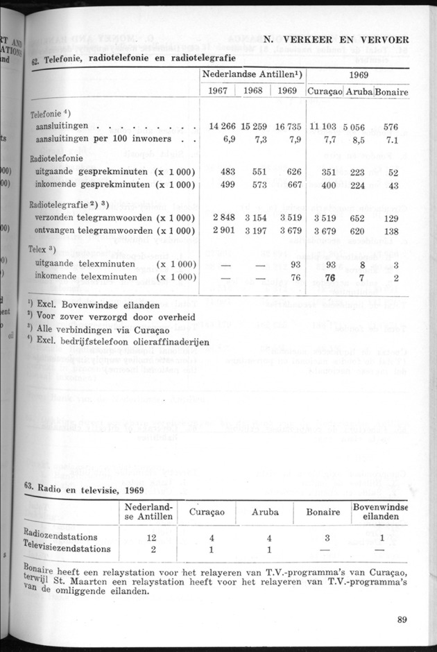 STATISTICAL YEARBOOK NETHERLANDS ANTILLES 1970 - Page 89