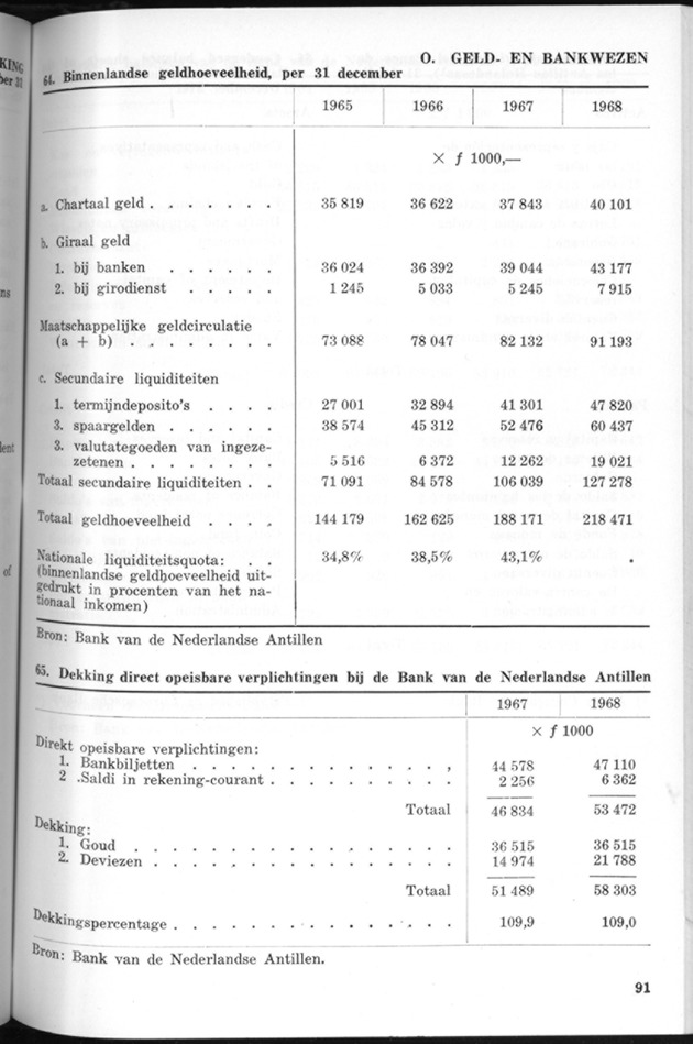 STATISTICAL YEARBOOK NETHERLANDS ANTILLES 1970 - Page 91