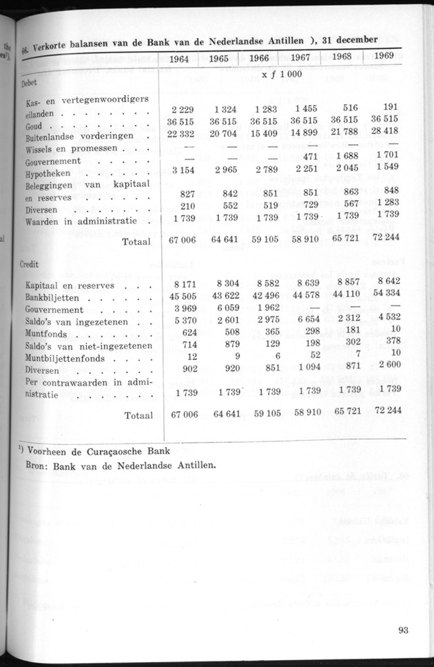 STATISTICAL YEARBOOK NETHERLANDS ANTILLES 1970 - Page 93
