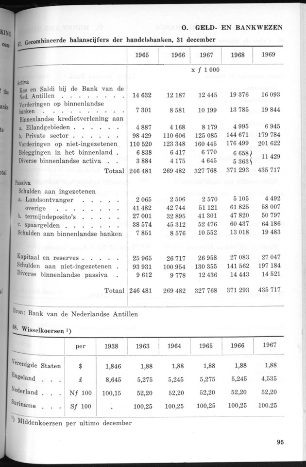 STATISTICAL YEARBOOK NETHERLANDS ANTILLES 1970 - Page 95