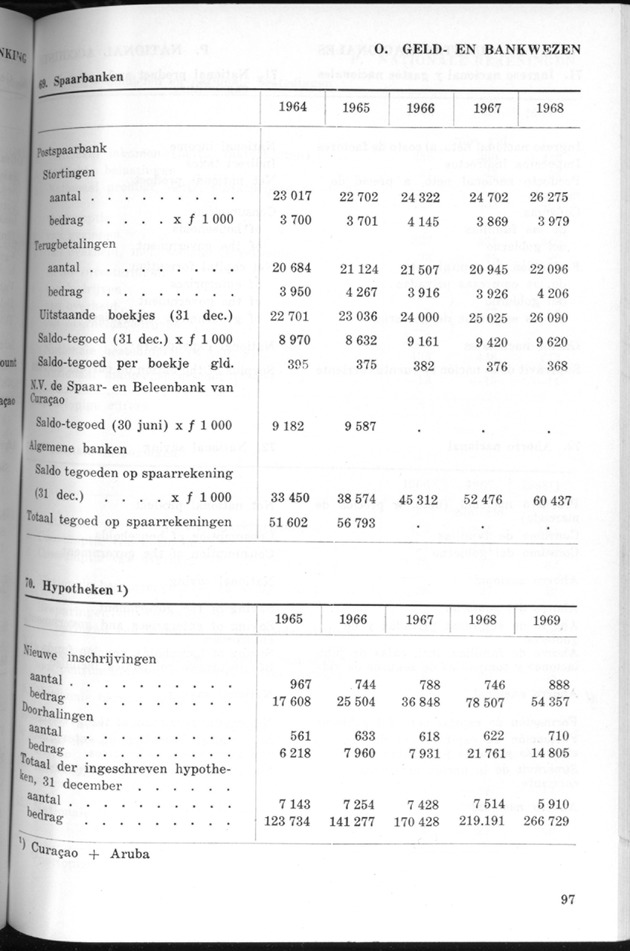 STATISTICAL YEARBOOK NETHERLANDS ANTILLES 1970 - Page 97