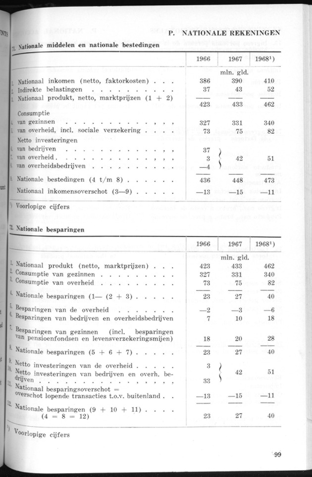 STATISTICAL YEARBOOK NETHERLANDS ANTILLES 1970 - Page 99