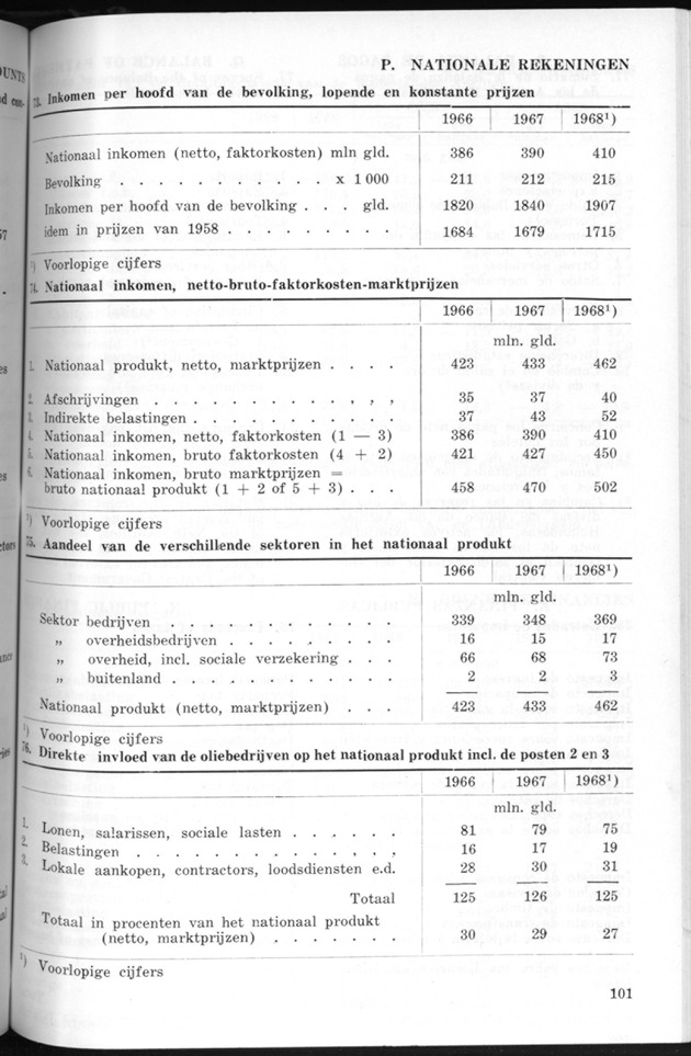 STATISTICAL YEARBOOK NETHERLANDS ANTILLES 1970 - Page 101