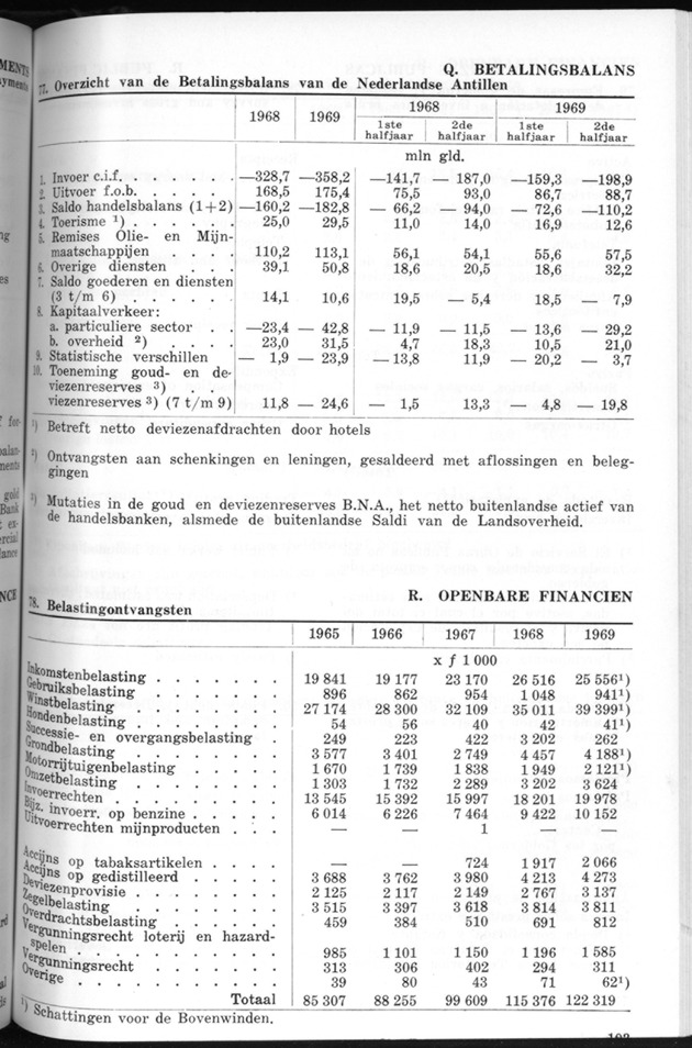 STATISTICAL YEARBOOK NETHERLANDS ANTILLES 1970 - Page 103