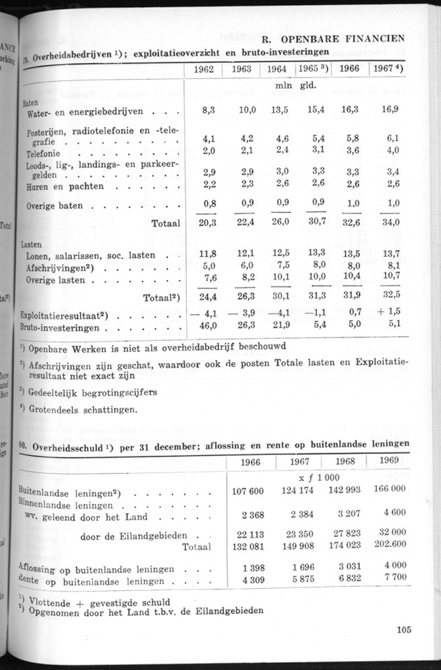 STATISTICAL YEARBOOK NETHERLANDS ANTILLES 1970 - Page 105