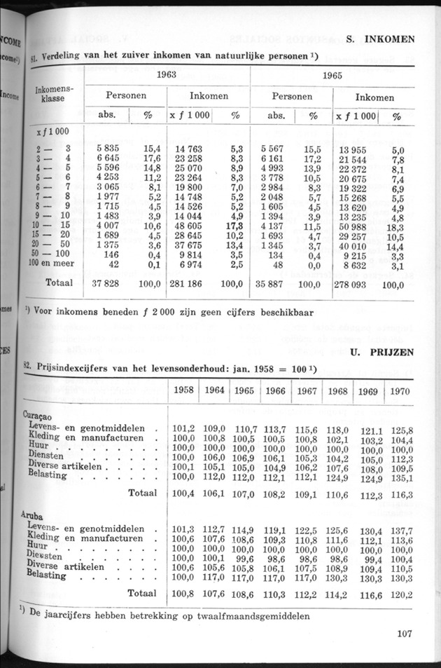 STATISTICAL YEARBOOK NETHERLANDS ANTILLES 1970 - Page 107
