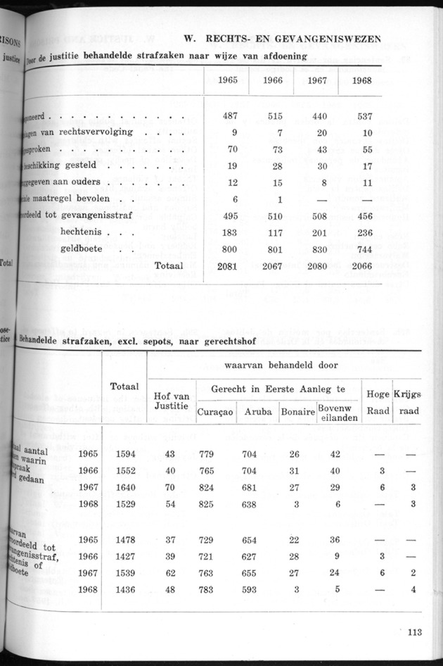 STATISTICAL YEARBOOK NETHERLANDS ANTILLES 1970 - Page 113