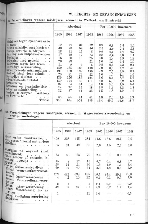 STATISTICAL YEARBOOK NETHERLANDS ANTILLES 1970 - Page 115