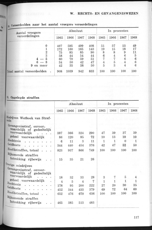 STATISTICAL YEARBOOK NETHERLANDS ANTILLES 1970 - Page 117