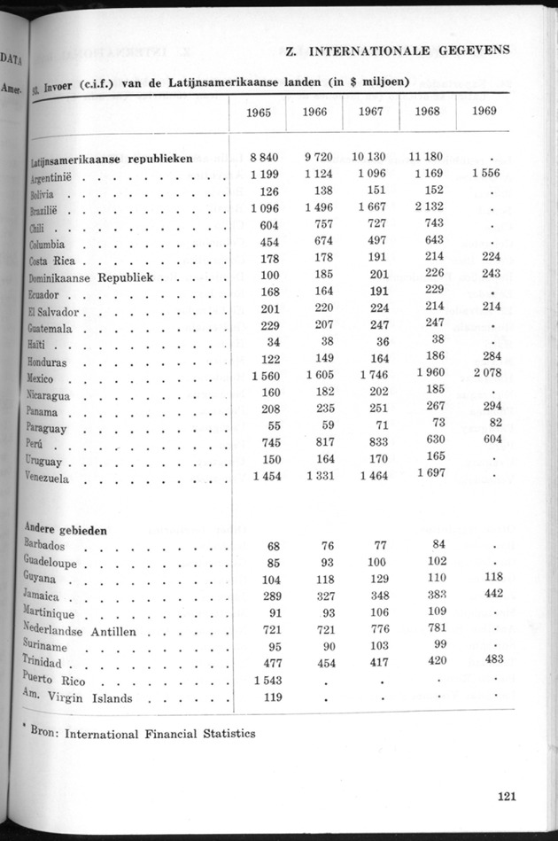 STATISTICAL YEARBOOK NETHERLANDS ANTILLES 1970 - Page 121