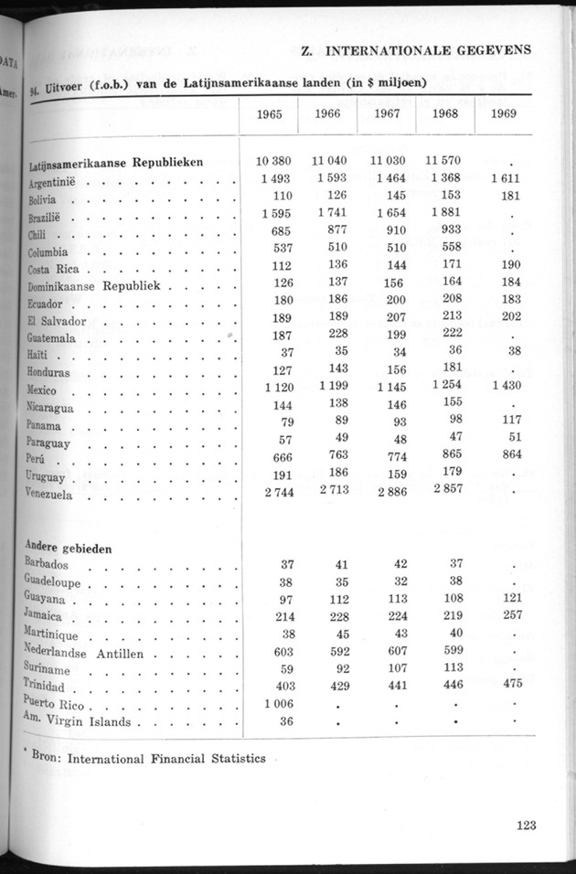 STATISTICAL YEARBOOK NETHERLANDS ANTILLES 1970 - Page 123