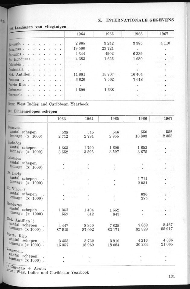 STATISTICAL YEARBOOK NETHERLANDS ANTILLES 1970 - Page 131