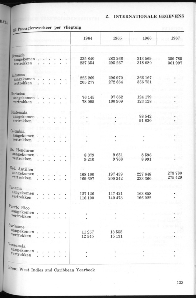STATISTICAL YEARBOOK NETHERLANDS ANTILLES 1970 - Page 133