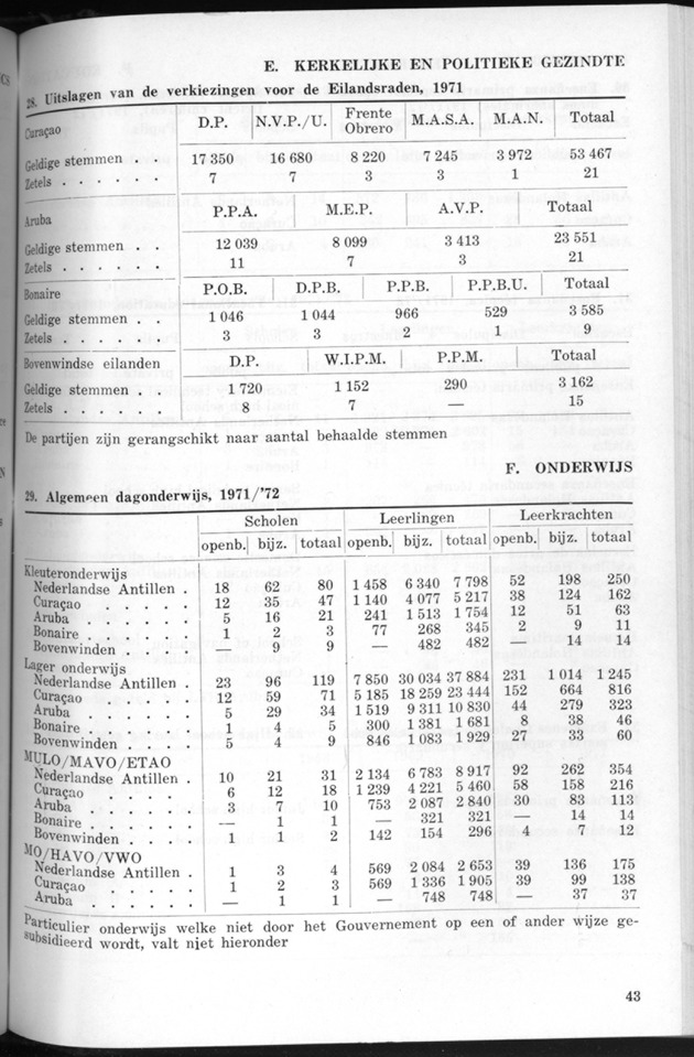 STATISTICAL YEARBOOK NETHERLANDS ANTILLES 1971 - Page 43