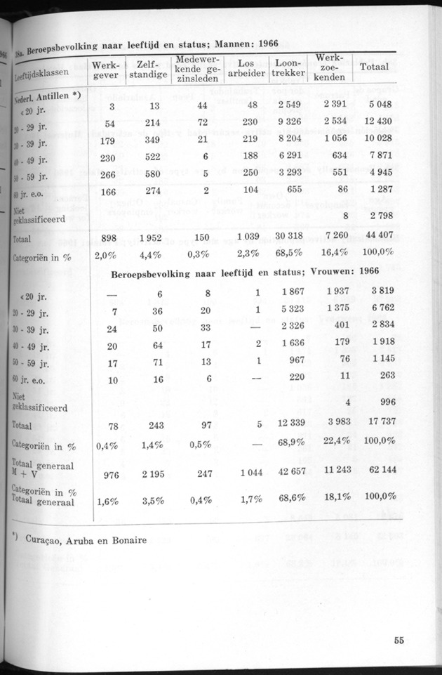 STATISTICAL YEARBOOK NETHERLANDS ANTILLES 1971 - Page 55
