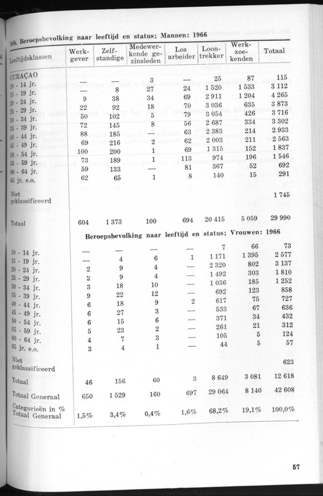 STATISTICAL YEARBOOK NETHERLANDS ANTILLES 1971 - Page 57