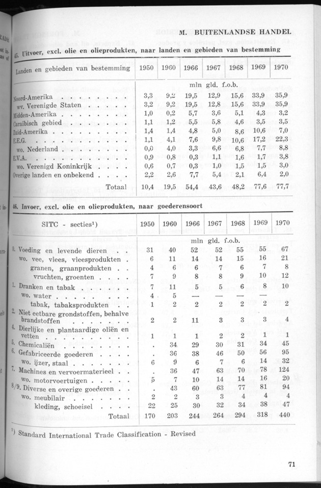 STATISTICAL YEARBOOK NETHERLANDS ANTILLES 1971 - Page 71