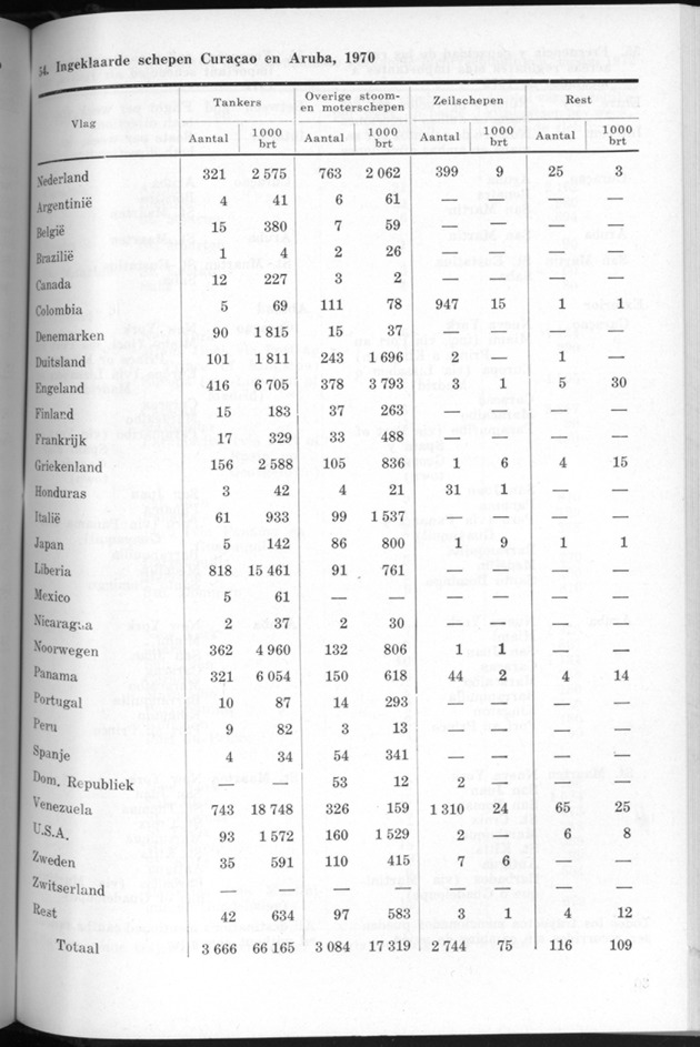 STATISTICAL YEARBOOK NETHERLANDS ANTILLES 1971 - Page 79