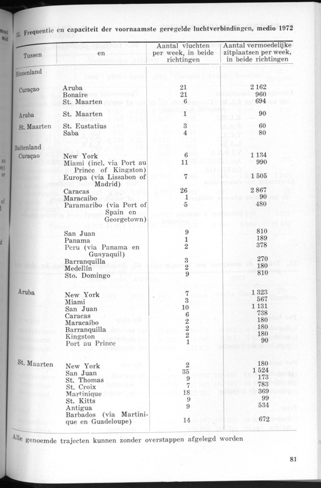 STATISTICAL YEARBOOK NETHERLANDS ANTILLES 1971 - Page 81