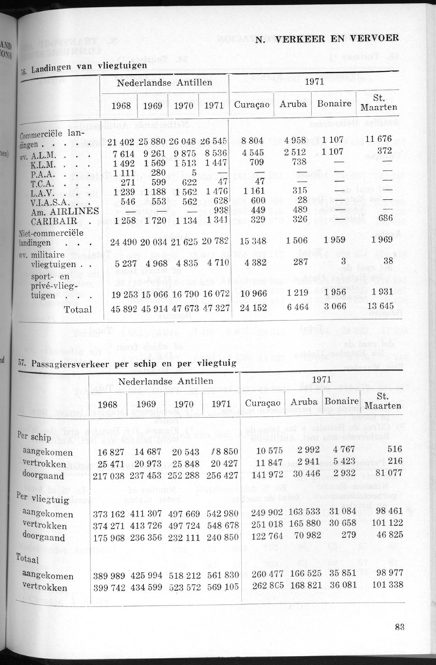 STATISTICAL YEARBOOK NETHERLANDS ANTILLES 1971 - Page 83