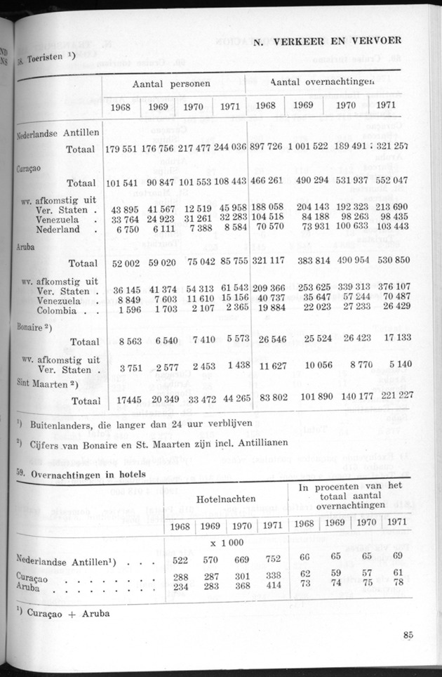 STATISTICAL YEARBOOK NETHERLANDS ANTILLES 1971 - Page 85