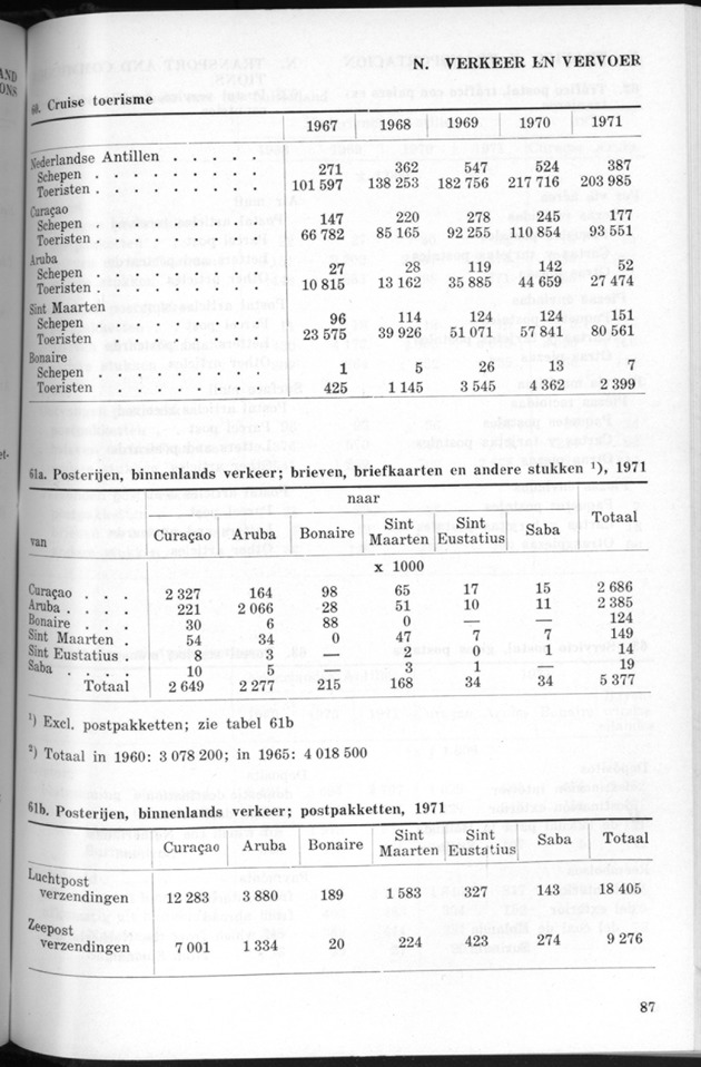 STATISTICAL YEARBOOK NETHERLANDS ANTILLES 1971 - Page 87