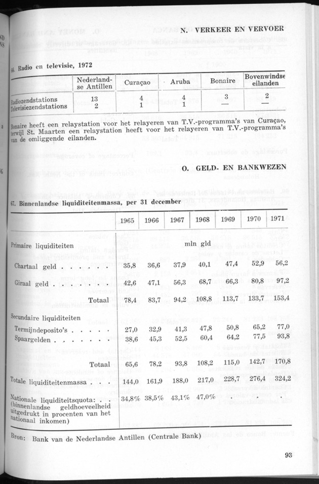 STATISTICAL YEARBOOK NETHERLANDS ANTILLES 1971 - Page 93