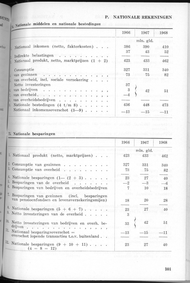 STATISTICAL YEARBOOK NETHERLANDS ANTILLES 1971 - Page 101