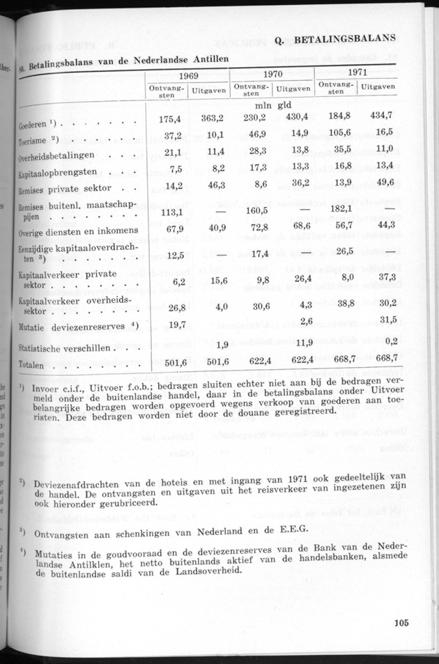 STATISTICAL YEARBOOK NETHERLANDS ANTILLES 1971 - Page 105