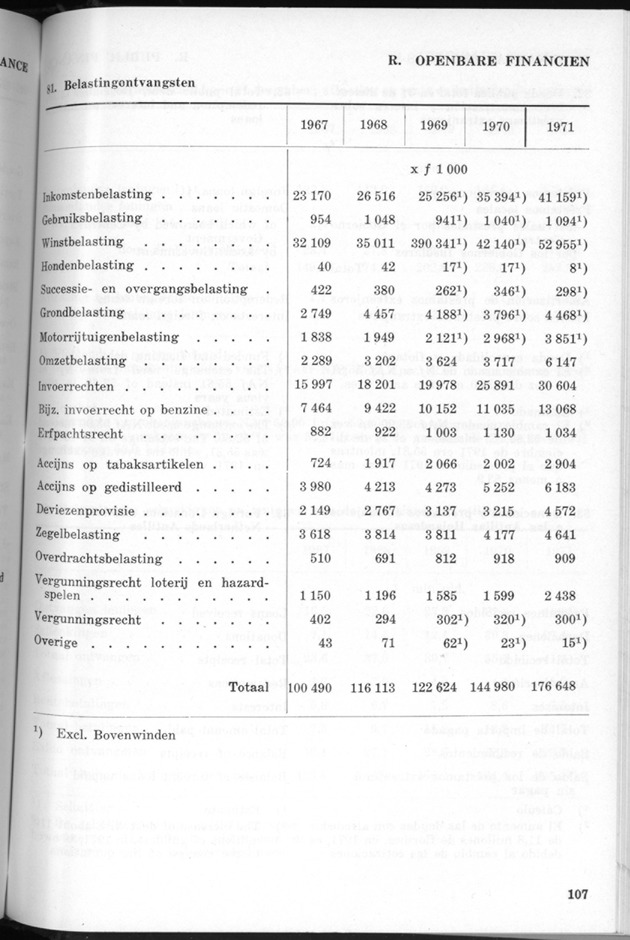 STATISTICAL YEARBOOK NETHERLANDS ANTILLES 1971 - Page 107
