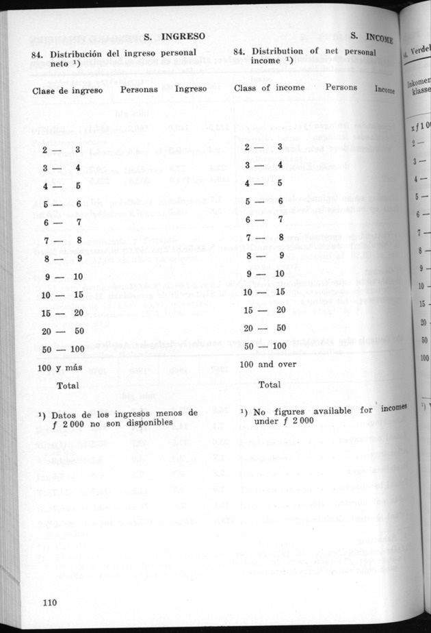 STATISTICAL YEARBOOK NETHERLANDS ANTILLES 1971 - Page 110