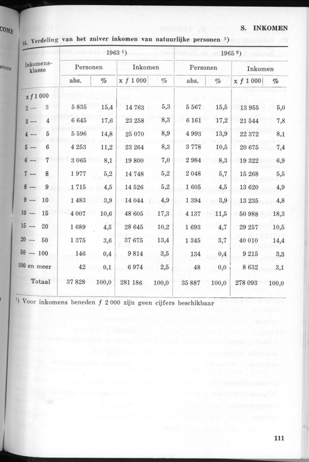 STATISTICAL YEARBOOK NETHERLANDS ANTILLES 1971 - Page 111