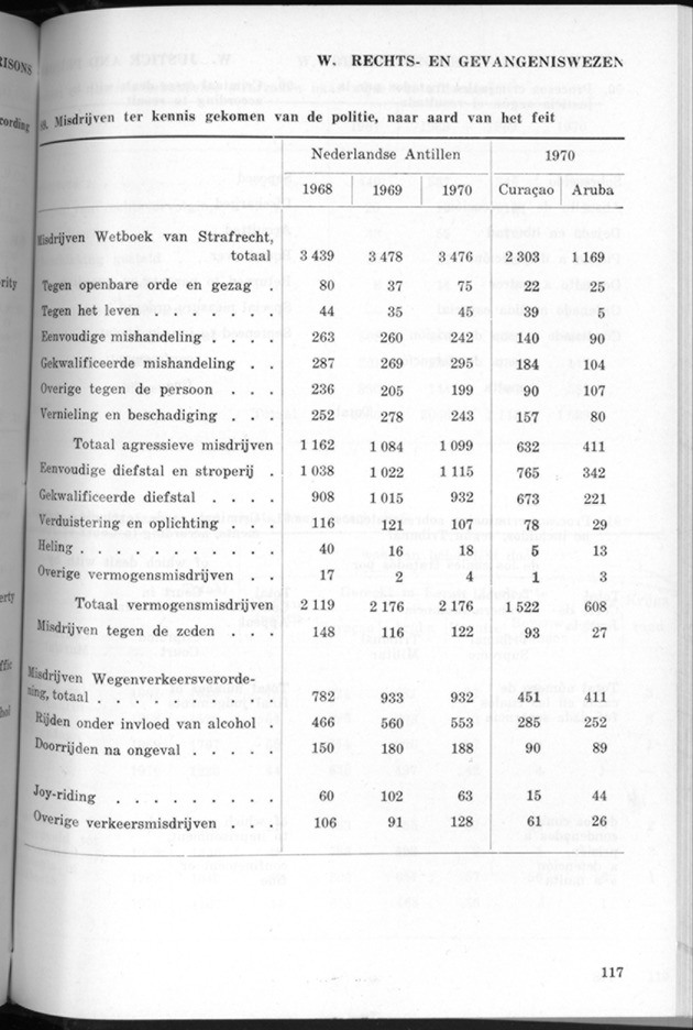 STATISTICAL YEARBOOK NETHERLANDS ANTILLES 1971 - Page 117