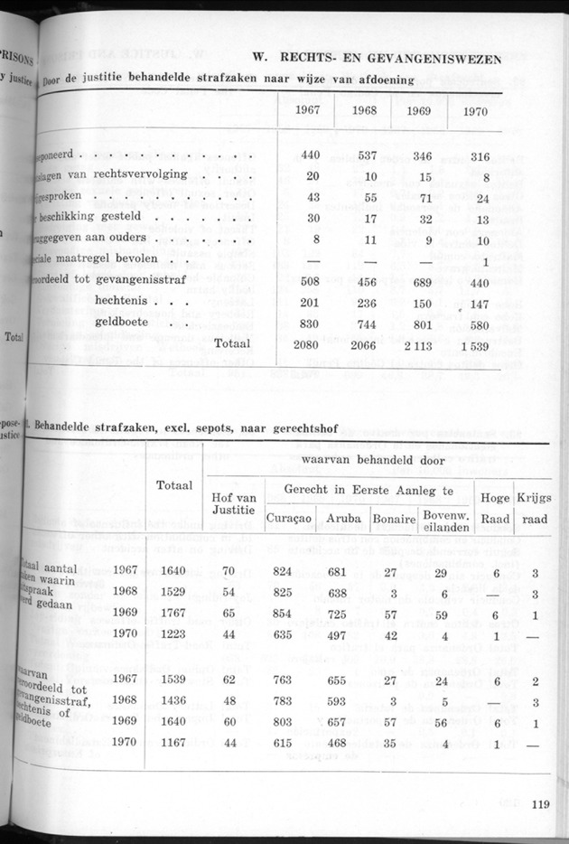 STATISTICAL YEARBOOK NETHERLANDS ANTILLES 1971 - Page 119
