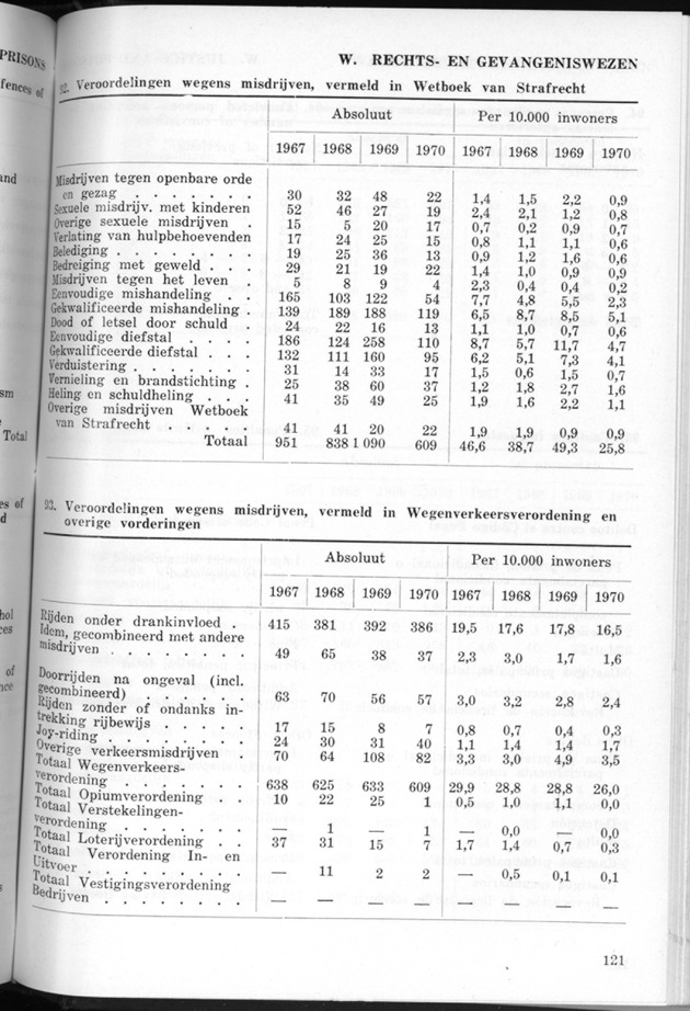 STATISTICAL YEARBOOK NETHERLANDS ANTILLES 1971 - Page 121