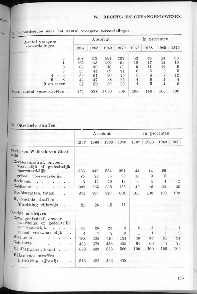 STATISTICAL YEARBOOK NETHERLANDS ANTILLES 1971 - Page 123