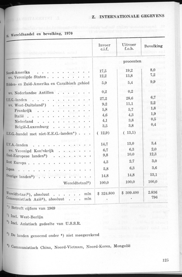 STATISTICAL YEARBOOK NETHERLANDS ANTILLES 1971 - Page 125