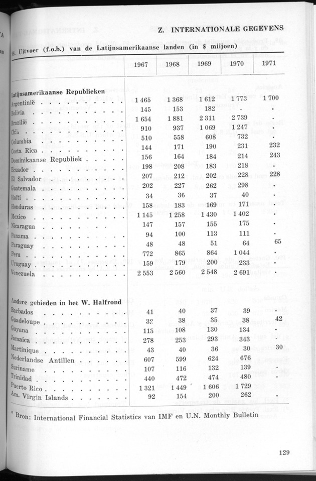 STATISTICAL YEARBOOK NETHERLANDS ANTILLES 1971 - Page 129