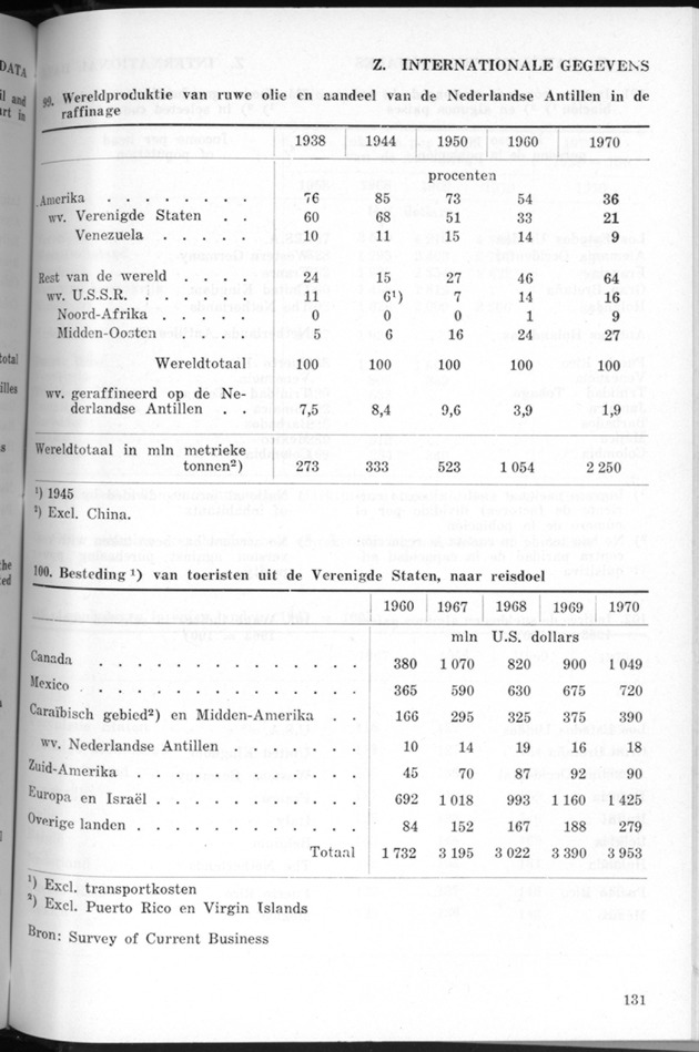 STATISTICAL YEARBOOK NETHERLANDS ANTILLES 1971 - Page 131