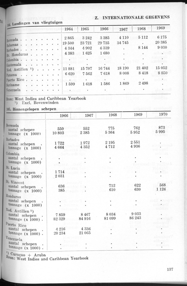 STATISTICAL YEARBOOK NETHERLANDS ANTILLES 1971 - Page 137