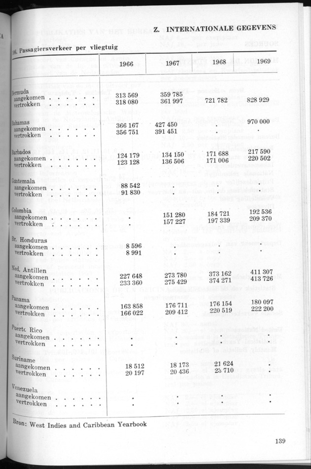 STATISTICAL YEARBOOK NETHERLANDS ANTILLES 1971 - Page 139