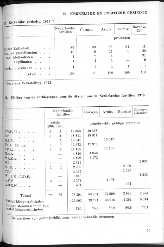 STATISTICAL YEARBOOK NETHERLANDS ANTILLES 1974 - Page 55